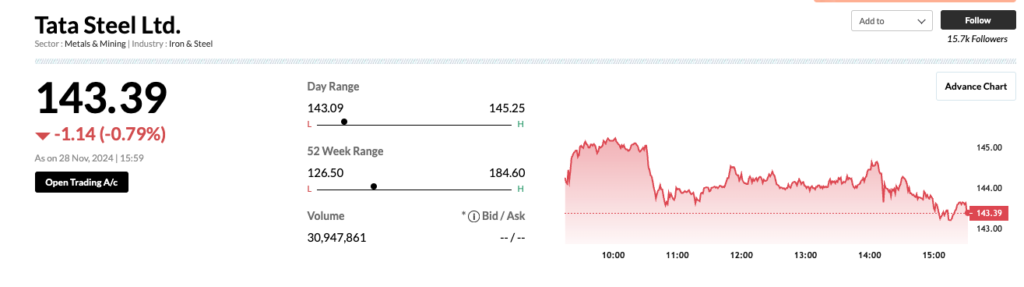 tata steel price chart